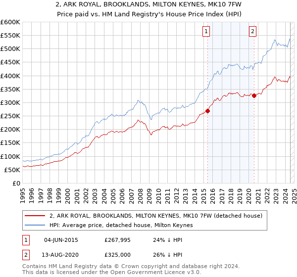 2, ARK ROYAL, BROOKLANDS, MILTON KEYNES, MK10 7FW: Price paid vs HM Land Registry's House Price Index