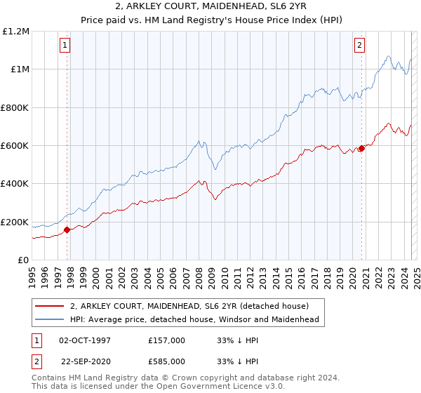 2, ARKLEY COURT, MAIDENHEAD, SL6 2YR: Price paid vs HM Land Registry's House Price Index