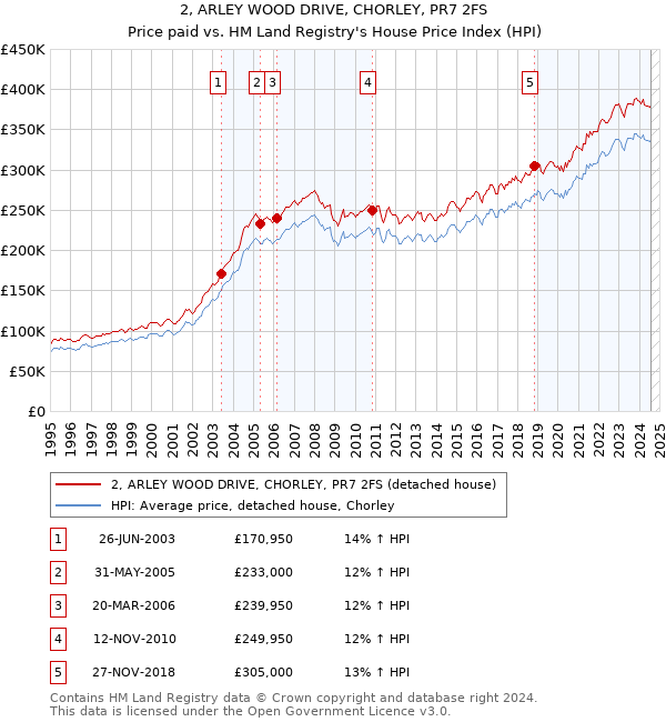 2, ARLEY WOOD DRIVE, CHORLEY, PR7 2FS: Price paid vs HM Land Registry's House Price Index