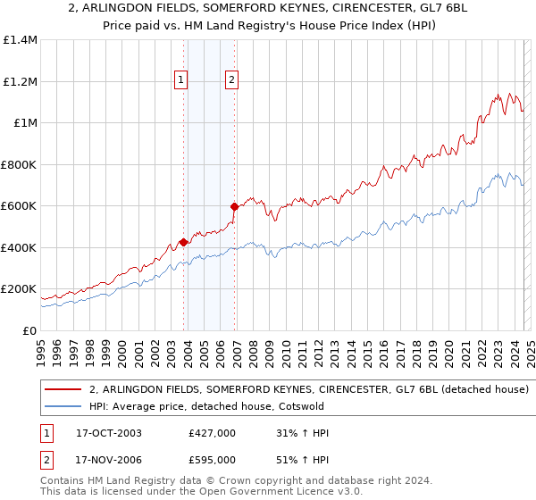 2, ARLINGDON FIELDS, SOMERFORD KEYNES, CIRENCESTER, GL7 6BL: Price paid vs HM Land Registry's House Price Index