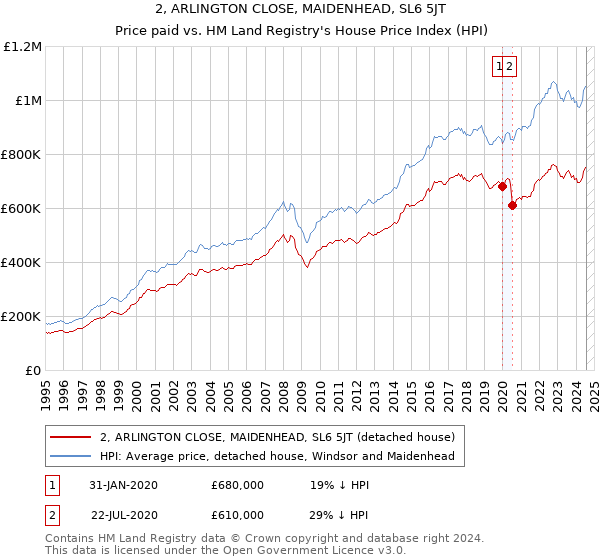 2, ARLINGTON CLOSE, MAIDENHEAD, SL6 5JT: Price paid vs HM Land Registry's House Price Index