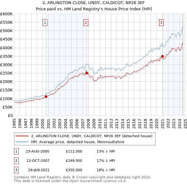 2, ARLINGTON CLOSE, UNDY, CALDICOT, NP26 3EF: Price paid vs HM Land Registry's House Price Index