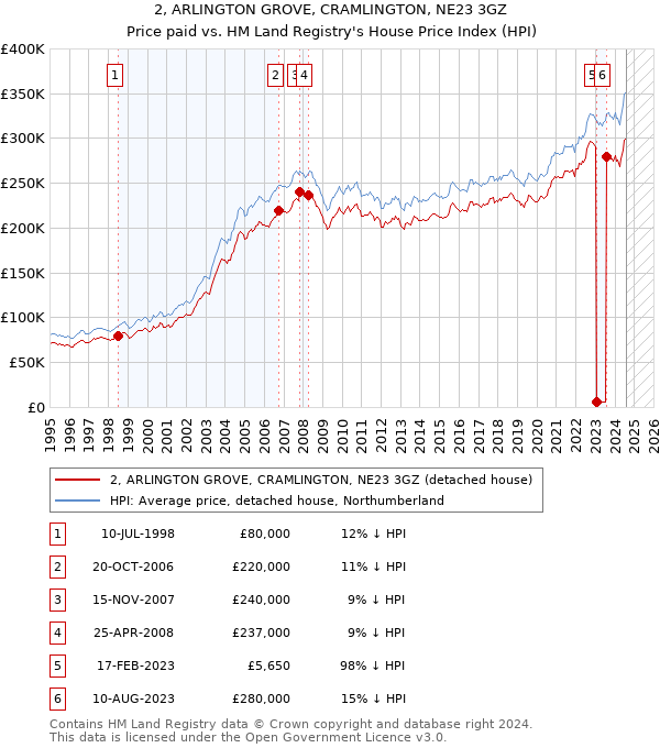 2, ARLINGTON GROVE, CRAMLINGTON, NE23 3GZ: Price paid vs HM Land Registry's House Price Index