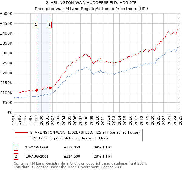 2, ARLINGTON WAY, HUDDERSFIELD, HD5 9TF: Price paid vs HM Land Registry's House Price Index