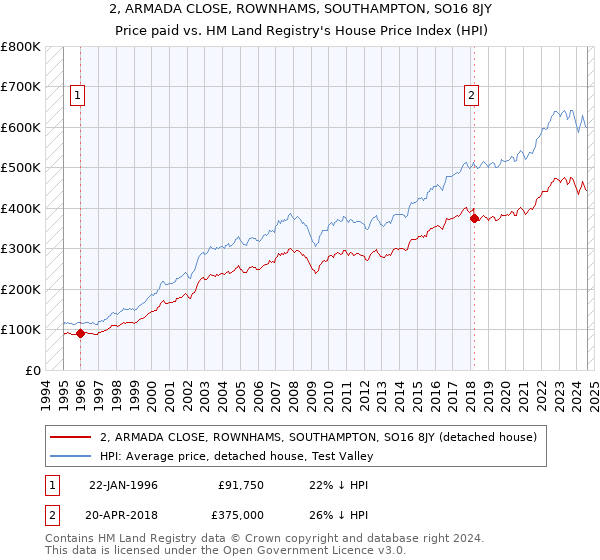 2, ARMADA CLOSE, ROWNHAMS, SOUTHAMPTON, SO16 8JY: Price paid vs HM Land Registry's House Price Index