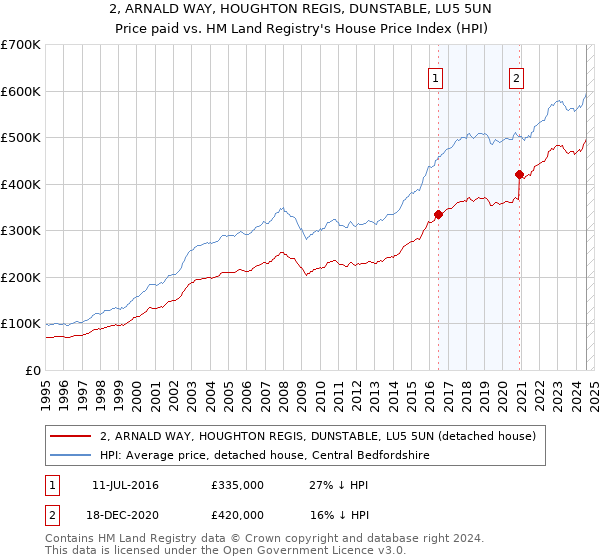 2, ARNALD WAY, HOUGHTON REGIS, DUNSTABLE, LU5 5UN: Price paid vs HM Land Registry's House Price Index