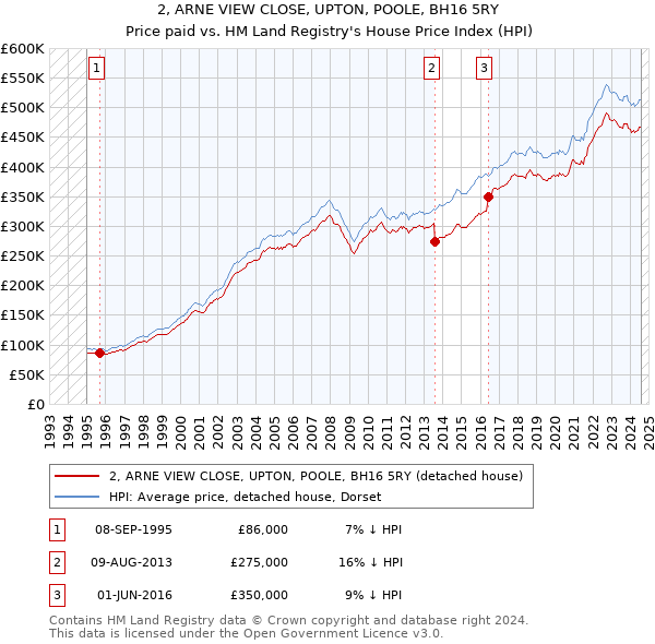 2, ARNE VIEW CLOSE, UPTON, POOLE, BH16 5RY: Price paid vs HM Land Registry's House Price Index