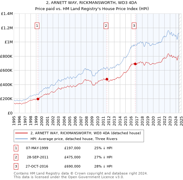 2, ARNETT WAY, RICKMANSWORTH, WD3 4DA: Price paid vs HM Land Registry's House Price Index