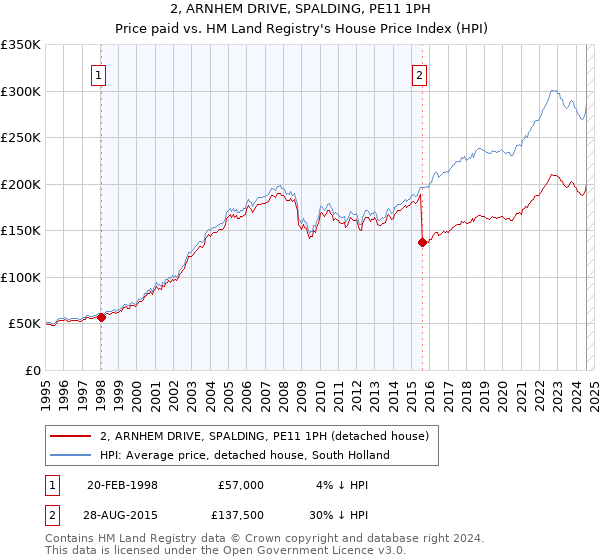 2, ARNHEM DRIVE, SPALDING, PE11 1PH: Price paid vs HM Land Registry's House Price Index