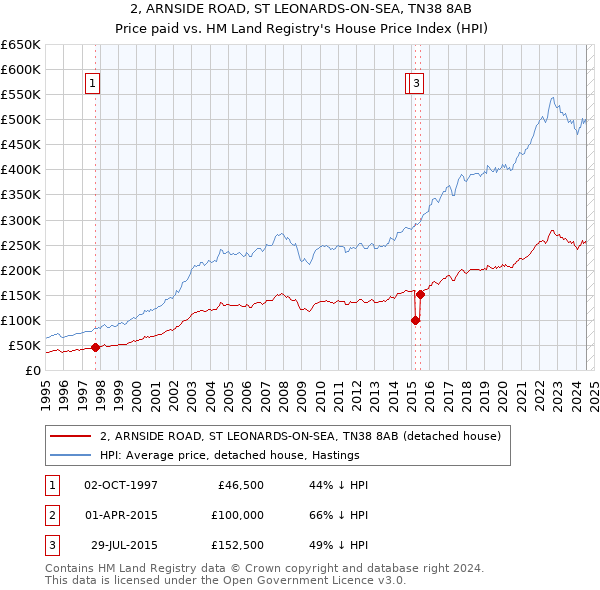 2, ARNSIDE ROAD, ST LEONARDS-ON-SEA, TN38 8AB: Price paid vs HM Land Registry's House Price Index