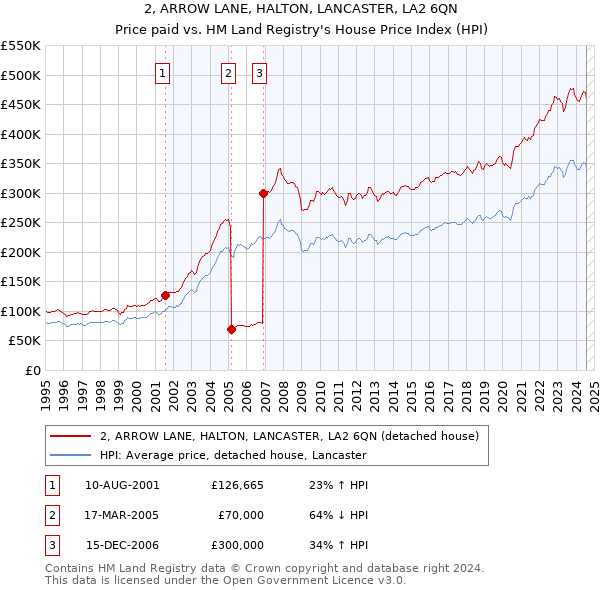 2, ARROW LANE, HALTON, LANCASTER, LA2 6QN: Price paid vs HM Land Registry's House Price Index