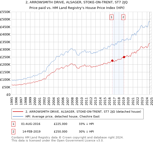 2, ARROWSMITH DRIVE, ALSAGER, STOKE-ON-TRENT, ST7 2JQ: Price paid vs HM Land Registry's House Price Index