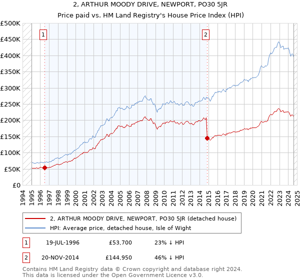 2, ARTHUR MOODY DRIVE, NEWPORT, PO30 5JR: Price paid vs HM Land Registry's House Price Index