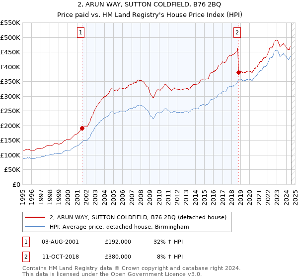 2, ARUN WAY, SUTTON COLDFIELD, B76 2BQ: Price paid vs HM Land Registry's House Price Index