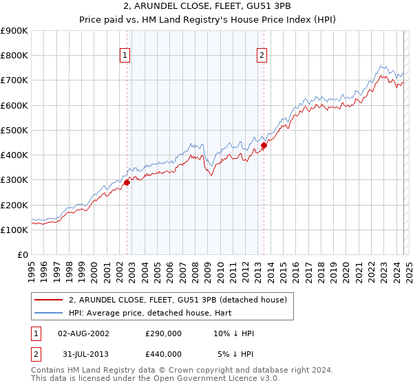 2, ARUNDEL CLOSE, FLEET, GU51 3PB: Price paid vs HM Land Registry's House Price Index