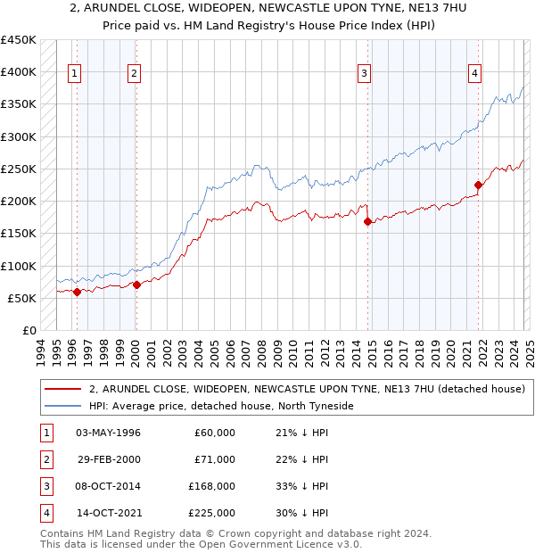 2, ARUNDEL CLOSE, WIDEOPEN, NEWCASTLE UPON TYNE, NE13 7HU: Price paid vs HM Land Registry's House Price Index