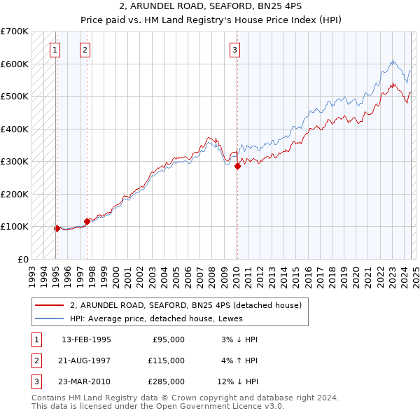 2, ARUNDEL ROAD, SEAFORD, BN25 4PS: Price paid vs HM Land Registry's House Price Index