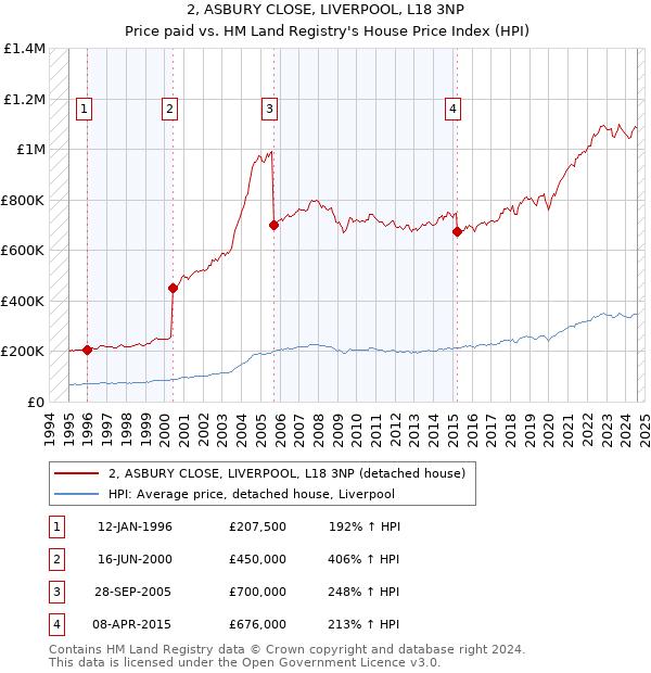 2, ASBURY CLOSE, LIVERPOOL, L18 3NP: Price paid vs HM Land Registry's House Price Index