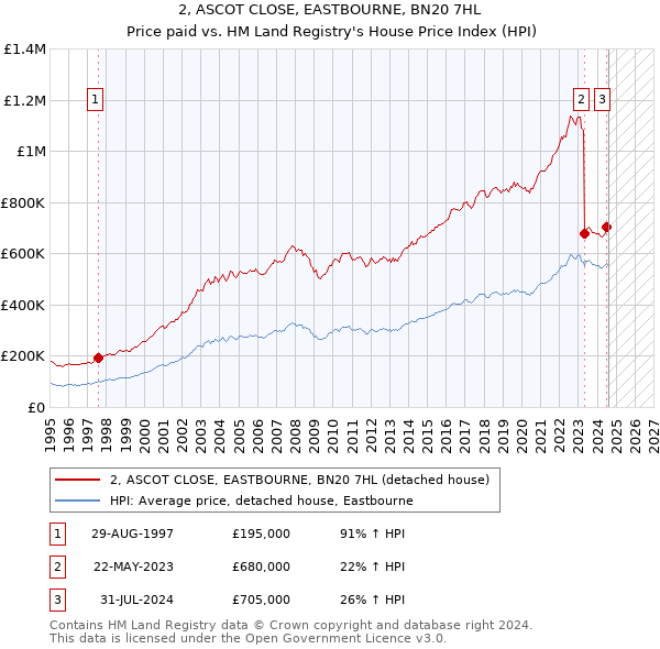 2, ASCOT CLOSE, EASTBOURNE, BN20 7HL: Price paid vs HM Land Registry's House Price Index