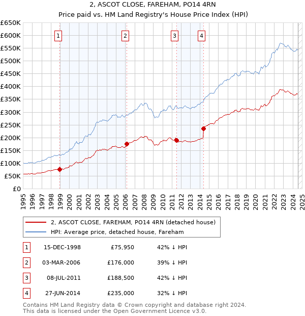 2, ASCOT CLOSE, FAREHAM, PO14 4RN: Price paid vs HM Land Registry's House Price Index