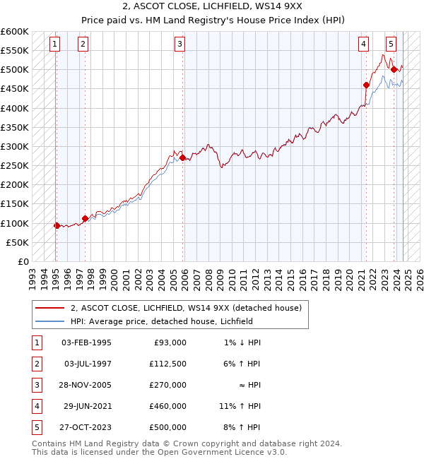 2, ASCOT CLOSE, LICHFIELD, WS14 9XX: Price paid vs HM Land Registry's House Price Index