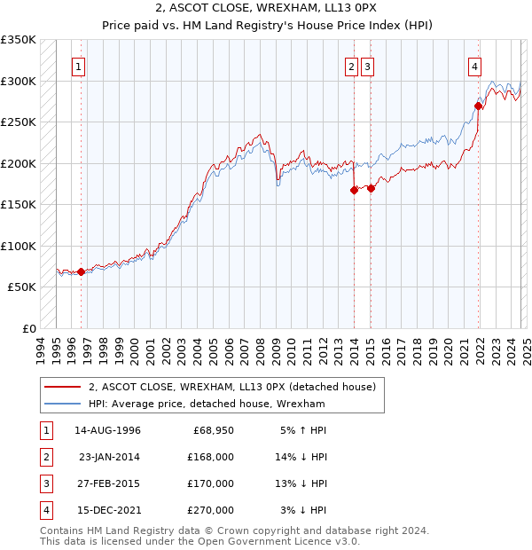 2, ASCOT CLOSE, WREXHAM, LL13 0PX: Price paid vs HM Land Registry's House Price Index