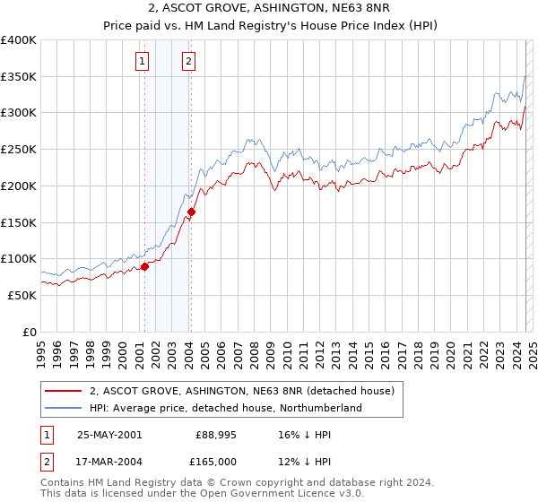 2, ASCOT GROVE, ASHINGTON, NE63 8NR: Price paid vs HM Land Registry's House Price Index