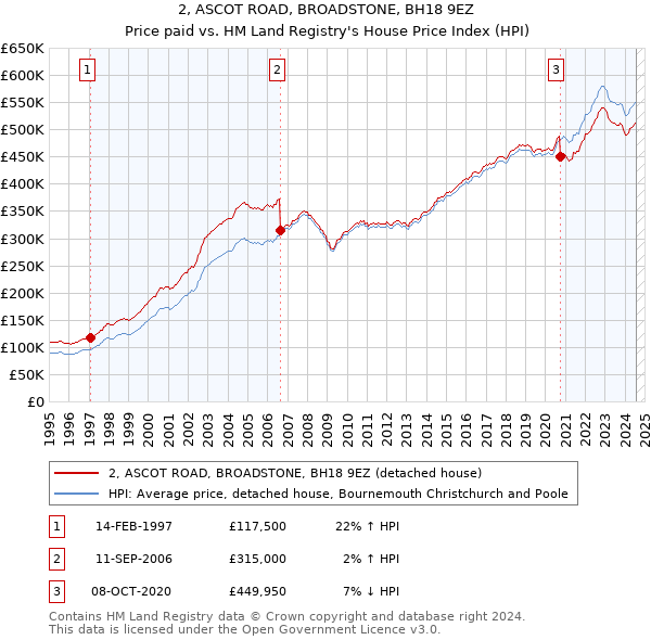 2, ASCOT ROAD, BROADSTONE, BH18 9EZ: Price paid vs HM Land Registry's House Price Index