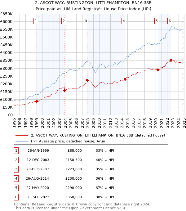 2, ASCOT WAY, RUSTINGTON, LITTLEHAMPTON, BN16 3SB: Price paid vs HM Land Registry's House Price Index