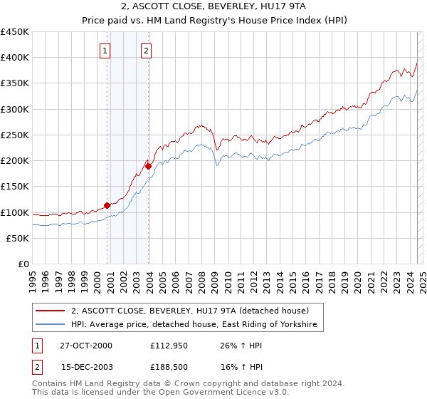 2, ASCOTT CLOSE, BEVERLEY, HU17 9TA: Price paid vs HM Land Registry's House Price Index