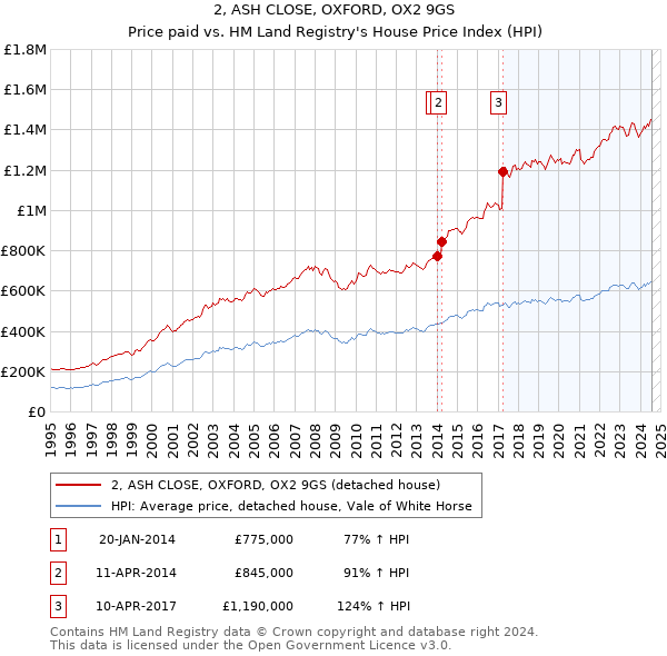 2, ASH CLOSE, OXFORD, OX2 9GS: Price paid vs HM Land Registry's House Price Index