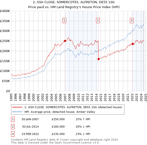 2, ASH CLOSE, SOMERCOTES, ALFRETON, DE55 1SG: Price paid vs HM Land Registry's House Price Index