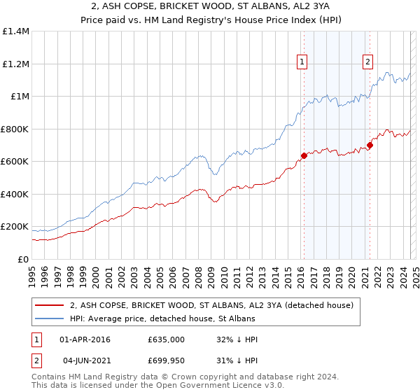 2, ASH COPSE, BRICKET WOOD, ST ALBANS, AL2 3YA: Price paid vs HM Land Registry's House Price Index