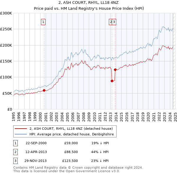 2, ASH COURT, RHYL, LL18 4NZ: Price paid vs HM Land Registry's House Price Index