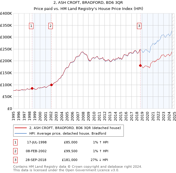 2, ASH CROFT, BRADFORD, BD6 3QR: Price paid vs HM Land Registry's House Price Index