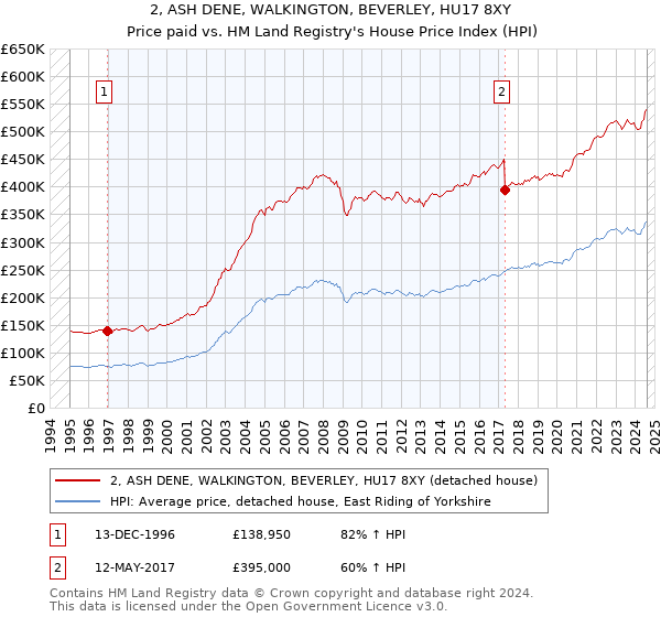 2, ASH DENE, WALKINGTON, BEVERLEY, HU17 8XY: Price paid vs HM Land Registry's House Price Index