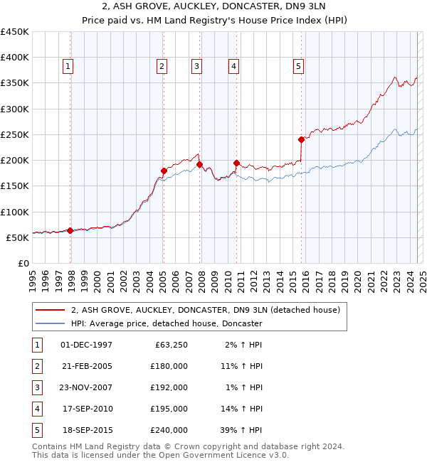 2, ASH GROVE, AUCKLEY, DONCASTER, DN9 3LN: Price paid vs HM Land Registry's House Price Index