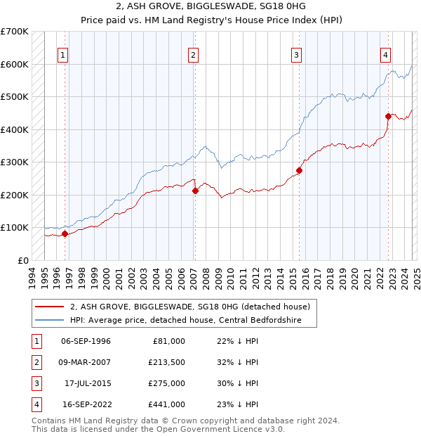 2, ASH GROVE, BIGGLESWADE, SG18 0HG: Price paid vs HM Land Registry's House Price Index