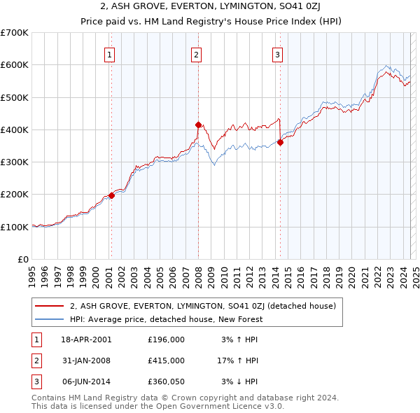 2, ASH GROVE, EVERTON, LYMINGTON, SO41 0ZJ: Price paid vs HM Land Registry's House Price Index