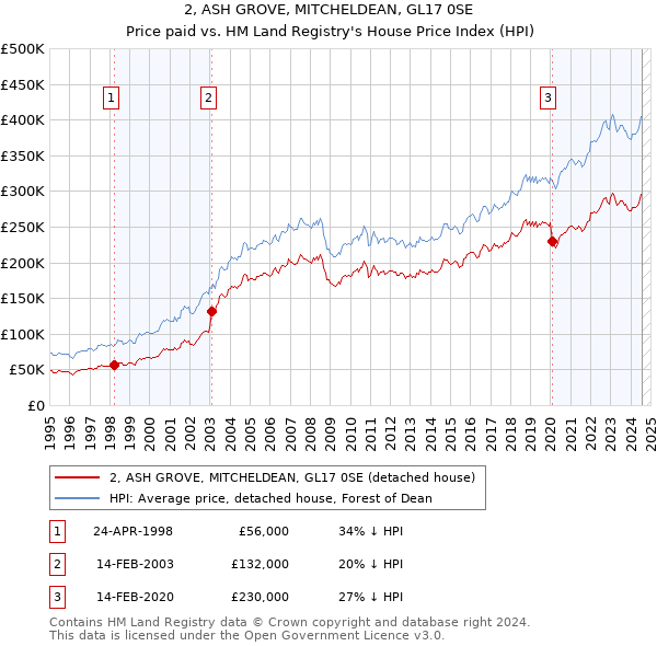 2, ASH GROVE, MITCHELDEAN, GL17 0SE: Price paid vs HM Land Registry's House Price Index