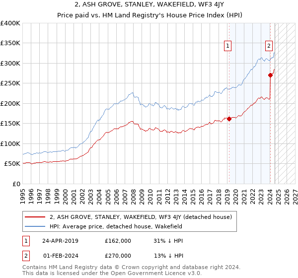 2, ASH GROVE, STANLEY, WAKEFIELD, WF3 4JY: Price paid vs HM Land Registry's House Price Index