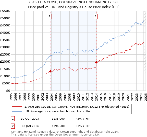 2, ASH LEA CLOSE, COTGRAVE, NOTTINGHAM, NG12 3PR: Price paid vs HM Land Registry's House Price Index