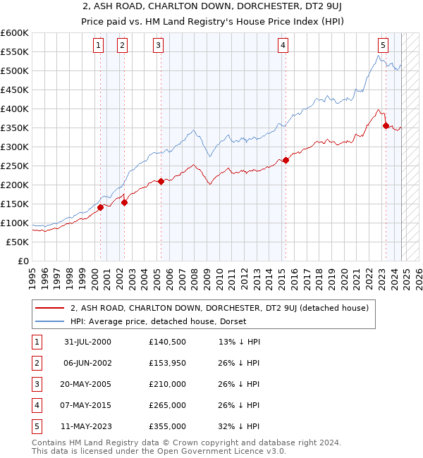 2, ASH ROAD, CHARLTON DOWN, DORCHESTER, DT2 9UJ: Price paid vs HM Land Registry's House Price Index