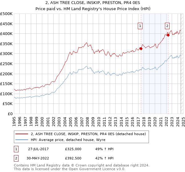 2, ASH TREE CLOSE, INSKIP, PRESTON, PR4 0ES: Price paid vs HM Land Registry's House Price Index