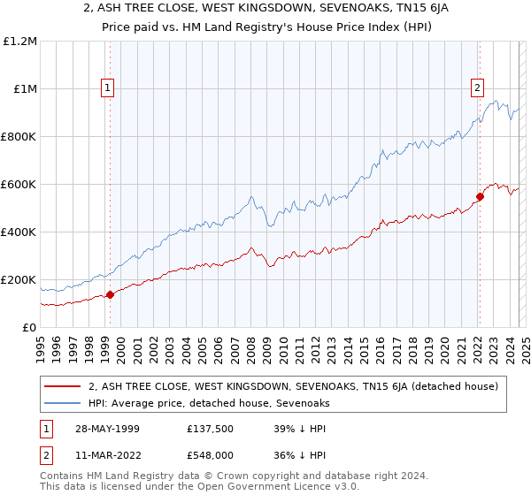 2, ASH TREE CLOSE, WEST KINGSDOWN, SEVENOAKS, TN15 6JA: Price paid vs HM Land Registry's House Price Index