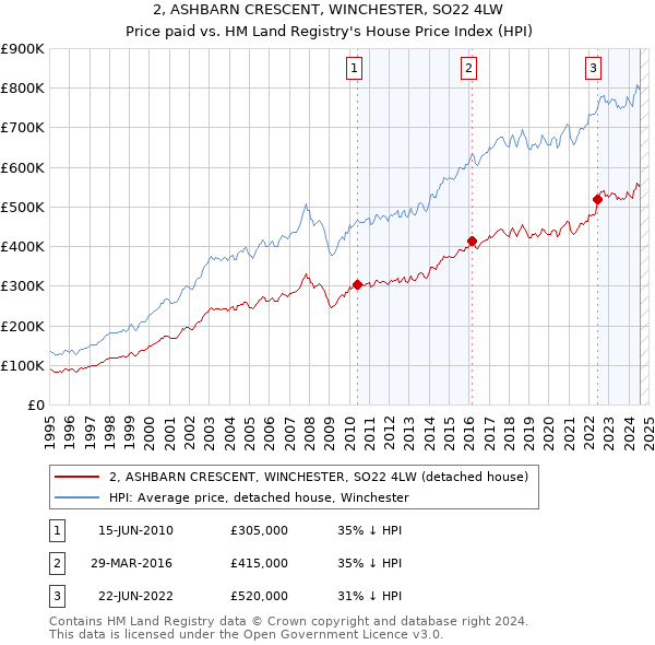 2, ASHBARN CRESCENT, WINCHESTER, SO22 4LW: Price paid vs HM Land Registry's House Price Index