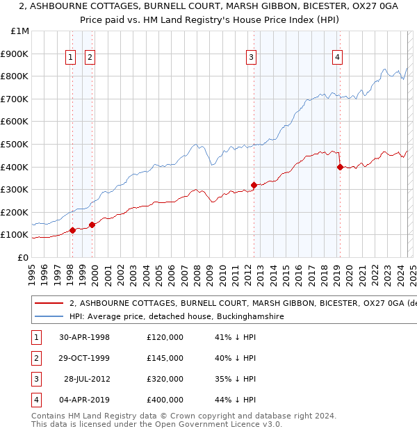 2, ASHBOURNE COTTAGES, BURNELL COURT, MARSH GIBBON, BICESTER, OX27 0GA: Price paid vs HM Land Registry's House Price Index