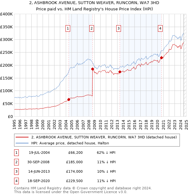 2, ASHBROOK AVENUE, SUTTON WEAVER, RUNCORN, WA7 3HD: Price paid vs HM Land Registry's House Price Index