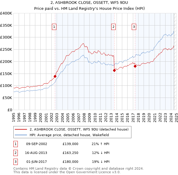 2, ASHBROOK CLOSE, OSSETT, WF5 9DU: Price paid vs HM Land Registry's House Price Index