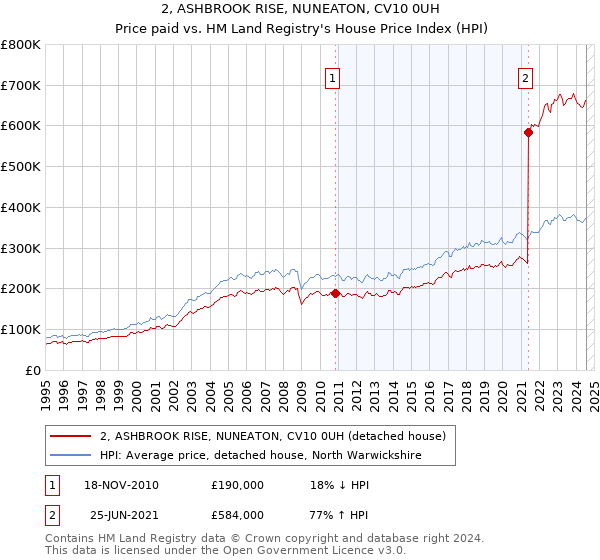 2, ASHBROOK RISE, NUNEATON, CV10 0UH: Price paid vs HM Land Registry's House Price Index